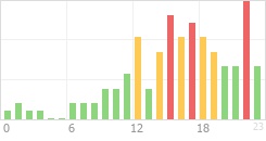 Online Time Chart