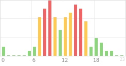 Online Time Chart