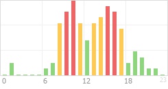 Online Time Chart