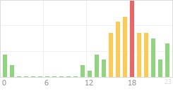 Online Time Chart