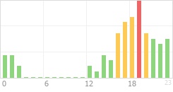 Online Time Chart