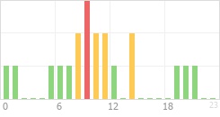 Online Time Chart