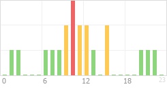 Online Time Chart