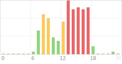 Online Time Chart