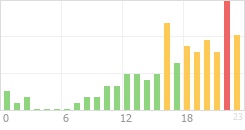 Online Time Chart