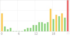 Online Time Chart