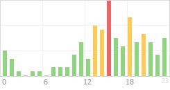 Online Time Chart