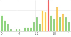 Online Time Chart