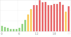 Online Time Chart