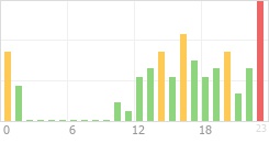 Online Time Chart