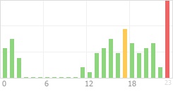 Online Time Chart