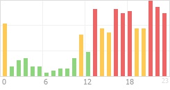 Online Time Chart