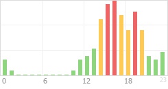 Online Time Chart