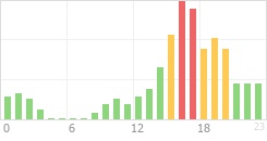 Online Time Chart