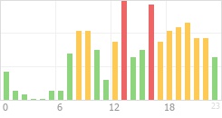 Online Time Chart