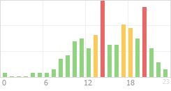 Online Time Chart