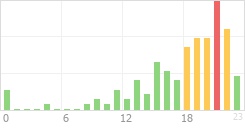 Online Time Chart