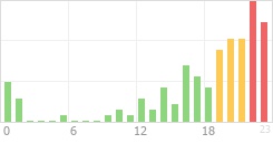 Online Time Chart