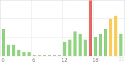 Online Time Chart