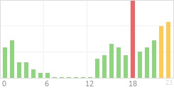 Online Time Chart