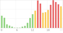 Online Time Chart