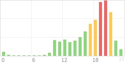 Online Time Chart