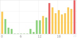 Online Time Chart