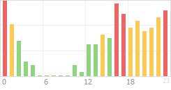 Online Time Chart