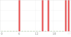 Online Time Chart