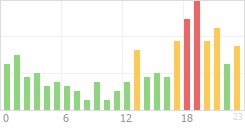 Online Time Chart