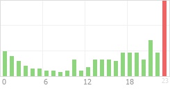 Online Time Chart