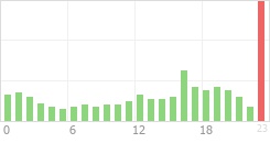 Online Time Chart