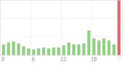 Online Time Chart