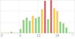 Online Time Chart