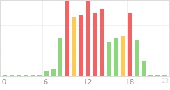 Online Time Chart