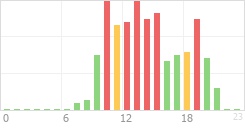 Online Time Chart