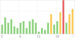 Online Time Chart