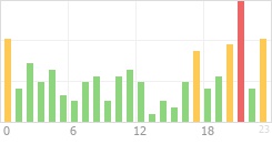 Online Time Chart