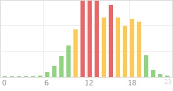 Online Time Chart