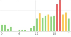 Online Time Chart