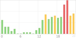 Online Time Chart