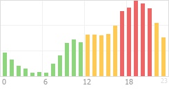 Online Time Chart