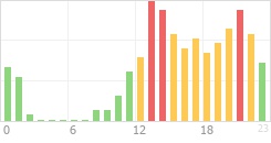 Online Time Chart