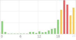 Online Time Chart