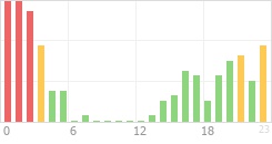 Online Time Chart