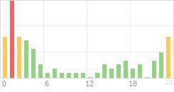 Online Time Chart