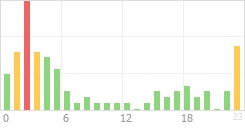 Online Time Chart