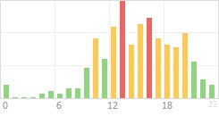 Online Time Chart