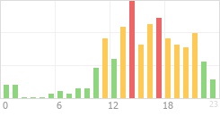 Online Time Chart