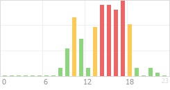 Online Time Chart